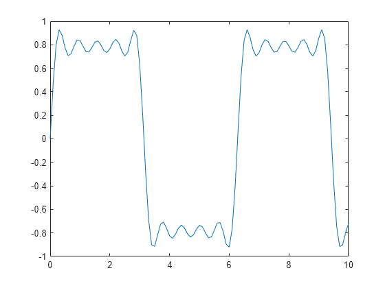 Figure contains an axes object. The axes object contains an object of type line.