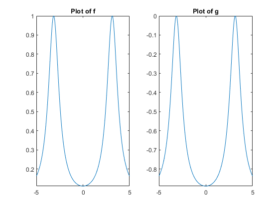 Symbolic Math Toolbox를 사용하여 미적분 배우기