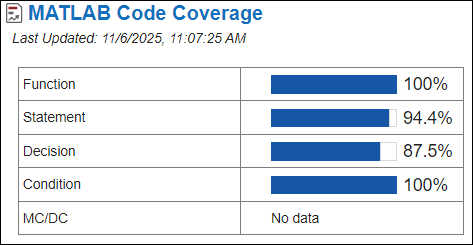 The MATLAB Code Coverage section of the Code Quality Dashboard.