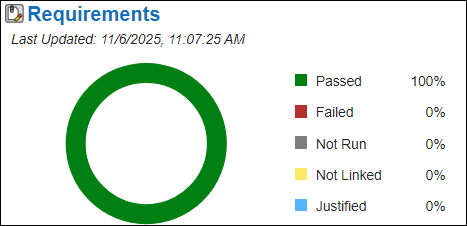 The Requirements section of the Code Quality Dashboard shows the updated requirements verification status.