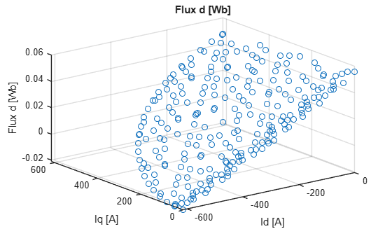 Figure contains an axes object. The axes object with title Flux d [Wb], xlabel Id [A], ylabel Iq [A] contains an object of type stem.