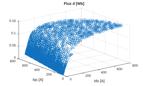 Figure contains an axes object. The axes object with title Flux d [Wb], xlabel Ids [A], ylabel Iqs [A] contains an object of type stem.