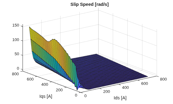 Figure contains an axes object. The axes object with title Slip Speed [rad/s], xlabel Ids [A], ylabel Iqs [A] contains an object of type surface.