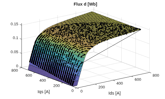 Figure contains an axes object. The axes object with title Flux d [Wb], xlabel Ids [A], ylabel Iqs [A] contains 3 objects of type surface, line. One or more of the lines displays its values using only markers