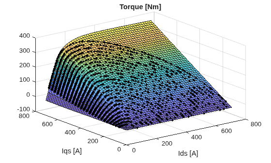 Figure contains an axes object. The axes object with title Torque [Nm], xlabel Ids [A], ylabel Iqs [A] contains 3 objects of type surface, line. One or more of the lines displays its values using only markers