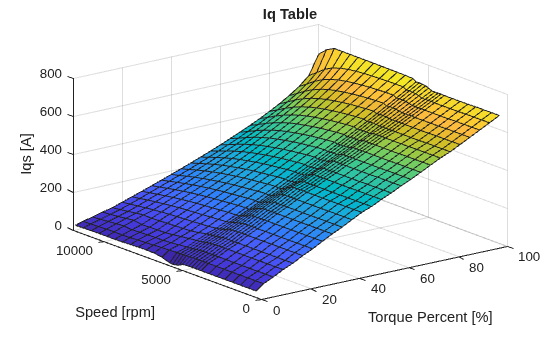 Figure contains an axes object. The axes object with title Iq Table, xlabel Torque Percent [%], ylabel Speed [rpm] contains an object of type surface.