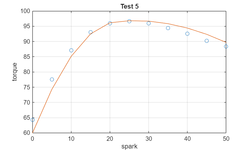 Figure contains an axes object. The axes object with title Test 5, xlabel spark, ylabel torque contains 2 objects of type line. One or more of the lines displays its values using only markers
