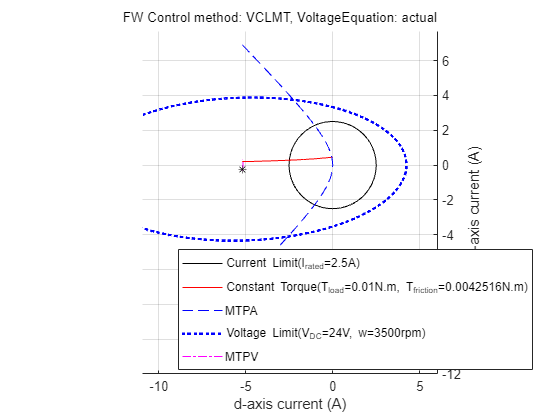 Figure Constraint Curves of Anaheim-BLY171D-24V-4000 contains an axes object and another object of type subplottext. The axes object with xlabel d-axis current (A), ylabel q-axis current (A) contains 6 objects of type line. One or more of the lines displays its values using only markers These objects represent Current Limit(I_{rated}=2.5A), Constant Torque(T_{load}=0.01N.m, T_{friction}=0.0042516N.m), MTPA, Voltage Limit(V_{DC}=24V, w=3500rpm), MTPV.