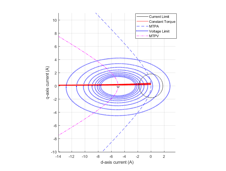 PMSM Drive Characteristics and Constraint Curves