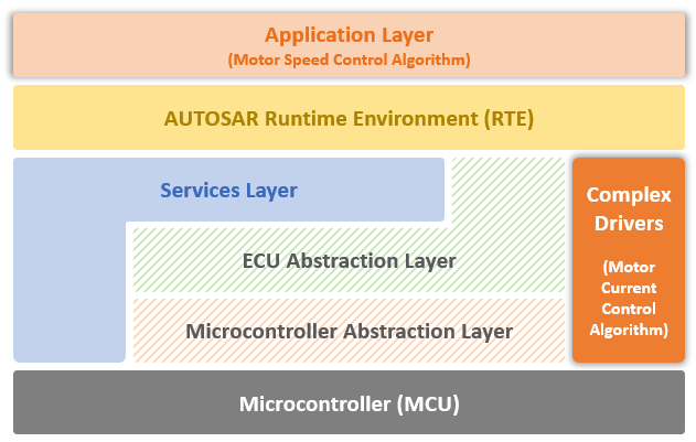 AUTOSAR-Based FOC of PMSM