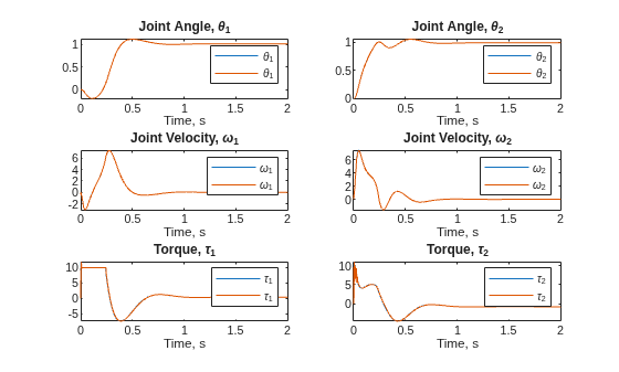 Figure contains 6 axes objects. Axes object 1 with title Joint Angle, theta indexOf 1 baseline, xlabel Time, s contains 2 objects of type line. These objects represent \theta_1. Axes object 2 with title Joint Angle, theta indexOf 2 baseline, xlabel Time, s contains 2 objects of type line. These objects represent \theta_2. Axes object 3 with title Joint Velocity, omega indexOf 1 baseline, xlabel Time, s contains 2 objects of type line. These objects represent \omega_1. Axes object 4 with title Joint Velocity, omega indexOf 2 baseline, xlabel Time, s contains 2 objects of type line. These objects represent \omega_2. Axes object 5 with title Torque, tau indexOf 1 baseline, xlabel Time, s contains 2 objects of type line. These objects represent \tau_1. Axes object 6 with title Torque, tau indexOf 2 baseline, xlabel Time, s contains 2 objects of type line. These objects represent \tau_2.
