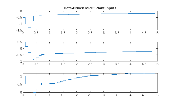 Figure contains 3 axes objects. Axes object 1 with title Data-Driven MPC: Plant Inputs contains an object of type stair. Axes object 2 contains an object of type stair. Axes object 3 contains an object of type stair.
