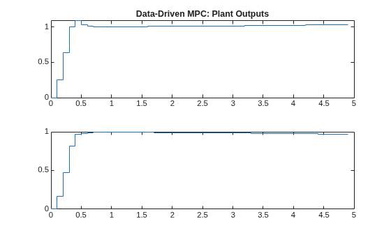 Figure contains 2 axes objects. Axes object 1 with title Data-Driven MPC: Plant Outputs contains an object of type stair. Axes object 2 contains an object of type stair.