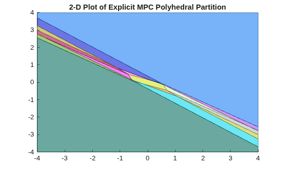 Figure PiecewiseAffineSectionPlot contains an axes object. The axes object with title 2-D Plot of Explicit MPC Polyhedral Partition contains 19 objects of type patch.