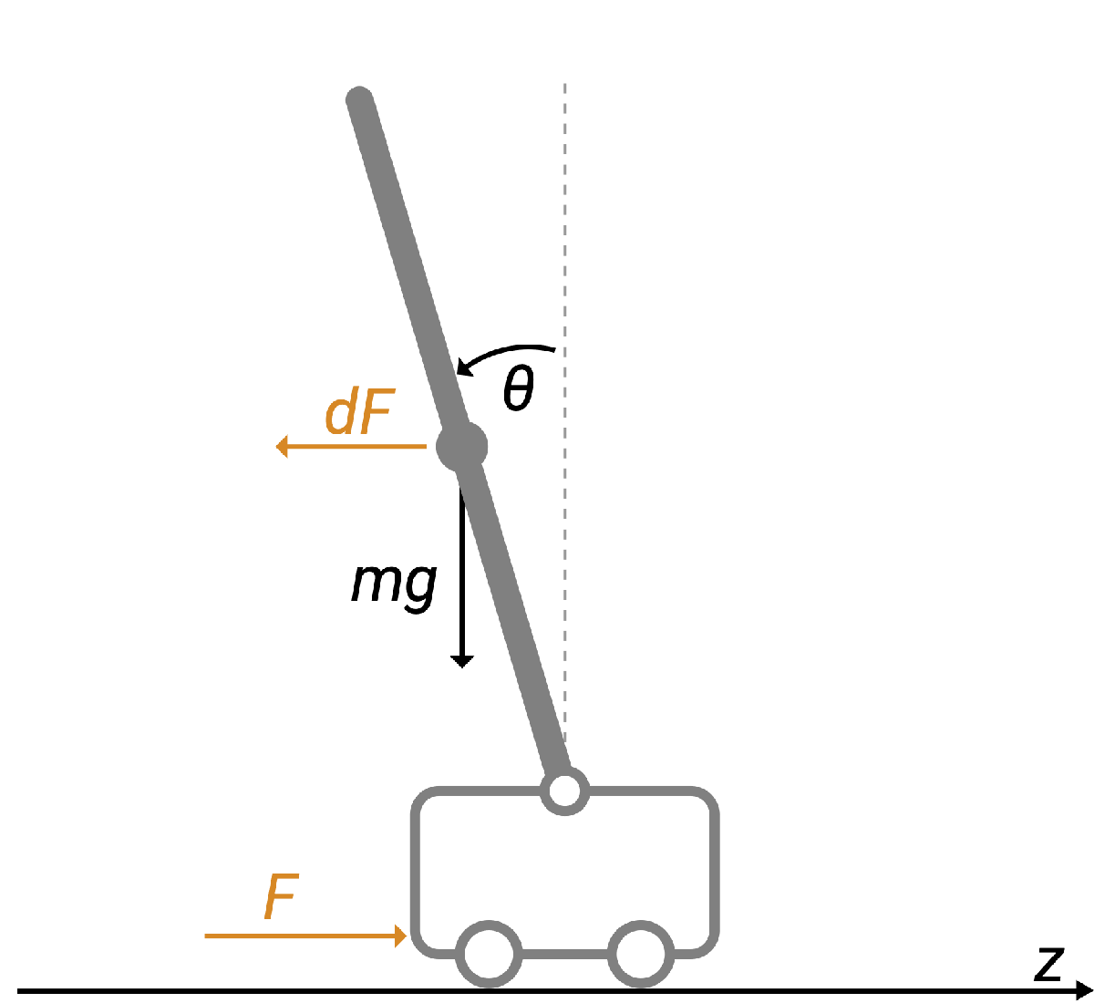 Cart and pendulum system representation, where z is the horizontal direction. This representation includes parameters and variables, such as the angle of the pendulum, its mass, gravitational acceleration, and external force and impulsive disturbance acting on the cart and pendulum.