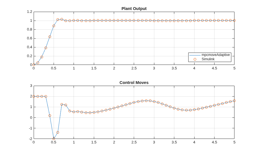 Time-Varying MPC Control of a Time-Varying Plant