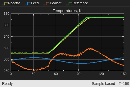 Adaptive MPC Control of Nonlinear Chemical Reactor Using Online Model Estimation