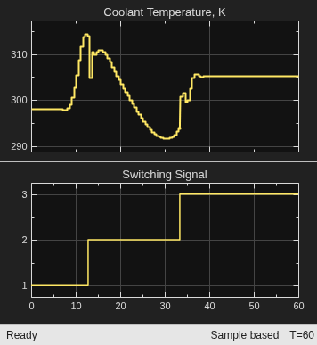Gain-Scheduled MPC Control of Nonlinear Chemical Reactor