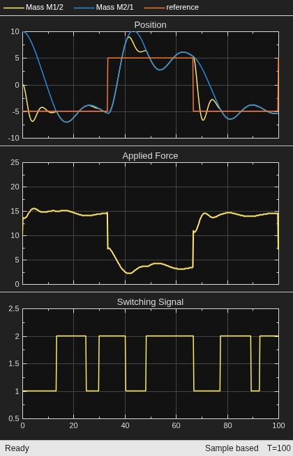 Gain-Scheduled Implicit and Explicit MPC Control of Mass-Spring System