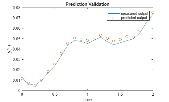 Figure contains an axes object. The axes object with title Prediction Validation, xlabel time, ylabel y(1) contains 2 objects of type line. One or more of the lines displays its values using only markers These objects represent measured output, predicted output.