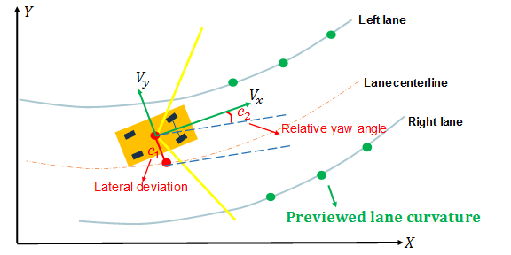 Lane Keeping Assist System Using Model Predictive Control