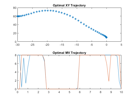 Landing a Vehicle Using Multistage Nonlinear MPC