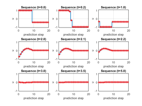 Understanding Control Behavior by Examining Optimal Control Sequence