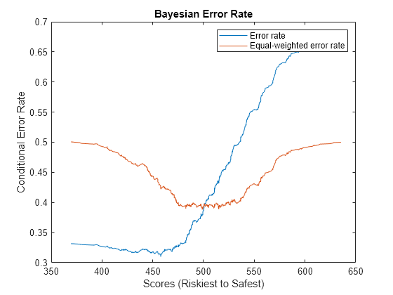 Figure contains an axes object. The axes object with title Bayesian Error Rate, xlabel Scores (Riskiest to Safest), ylabel Conditional Error Rate contains 2 objects of type line. These objects represent Error rate, Equal-weighted error rate.