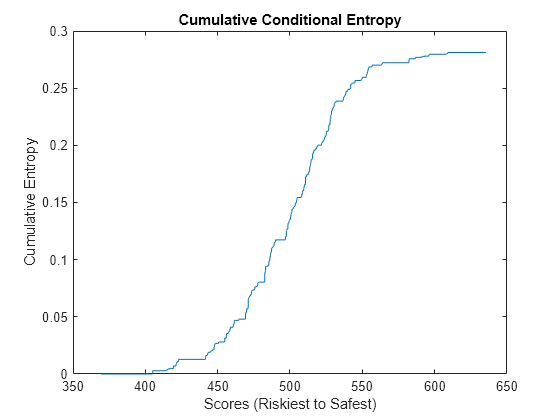 Figure contains an axes object. The axes object with title Cumulative Conditional Entropy, xlabel Scores (Riskiest to Safest), ylabel Cumulative Entropy contains an object of type line.