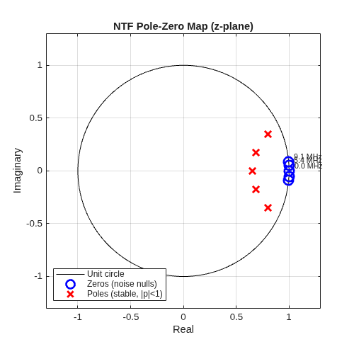 Figure NTF Pole-Zero Map contains an axes object. The axes object with title NTF Pole-Zero Map (z-plane), xlabel Real, ylabel Imaginary contains 6 objects of type line, text. One or more of the lines displays its values using only markers These objects represent Unit circle, Zeros (noise nulls), Poles (stable, |p|<1).