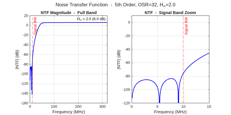Figure NTF Magnitude Response contains 2 axes objects and another object of type subplottext. Axes object 1 with title NTF Magnitude - Full Band, xlabel Frequency (MHz), ylabel |NTF| (dB) contains 3 objects of type line, constantline. Axes object 2 with title NTF - Signal Band Zoom, xlabel Frequency (MHz), ylabel |NTF| (dB) contains 2 objects of type line, constantline.