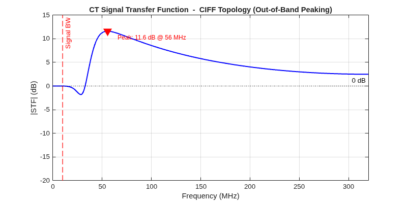 Figure CT STF - CIFF Out-of-Band Peaking contains an axes object. The axes object with title CT Signal Transfer Function - CIFF Topology (Out-of-Band Peaking), xlabel Frequency (MHz), ylabel |STF| (dB) contains 5 objects of type line, constantline, text. One or more of the lines displays its values using only markers