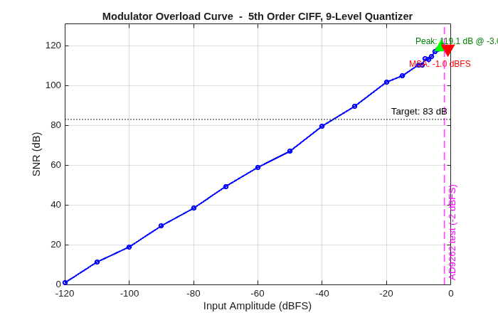Figure Overload Curve (SNR vs Amplitude) contains an axes object. The axes object with title Modulator Overload Curve - 5th Order CIFF, 9-Level Quantizer, xlabel Input Amplitude (dBFS), ylabel SNR (dB) contains 7 objects of type line, text, constantline. One or more of the lines displays its values using only markers