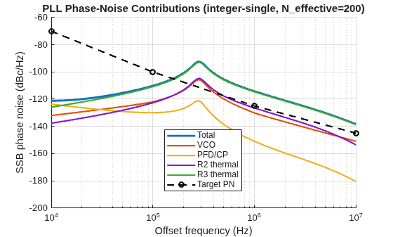 Figure contains an axes object. The axes object with title PLL Phase-Noise Contributions (integer-single, N_effective= 200 ), xlabel Offset frequency (Hz), ylabel SSB phase noise (dBc/Hz) contains 6 objects of type line. These objects represent Total, VCO, PFD/CP, R2 thermal, R3 thermal, Target PN.