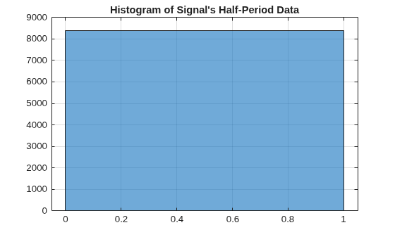 Figure contains an axes object. The axes object with title Histogram of Signal's Half-Period Data contains an object of type histogram.
