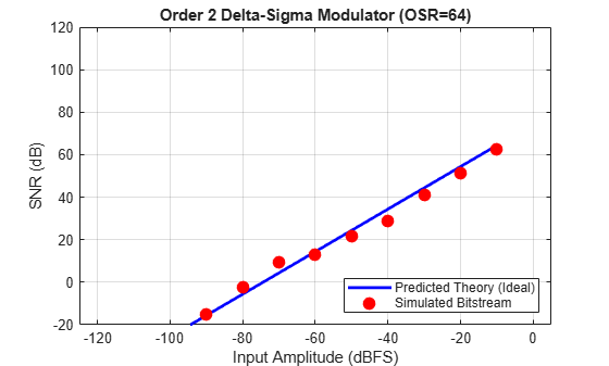 Figure Delta-Sigma Performance contains an axes object. The axes object with title Order 2 Delta-Sigma Modulator (OSR=64), xlabel Input Amplitude (dBFS), ylabel SNR (dB) contains 2 objects of type line. One or more of the lines displays its values using only markers These objects represent Predicted Theory (Ideal), Simulated Bitstream.