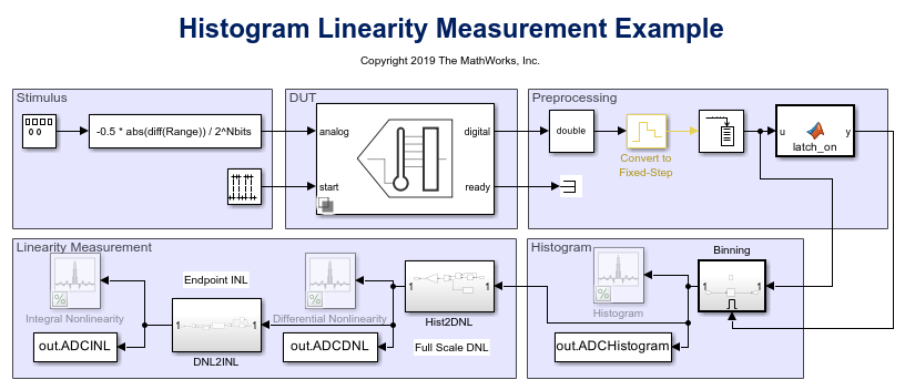 ADC Linearity Measurement Using Histogram