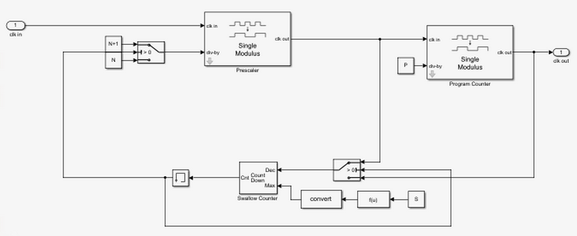 PLL With Dual Modulus Prescaler