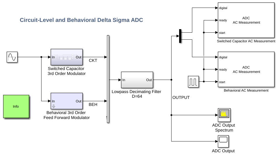 Third Order Delta Sigma ADC