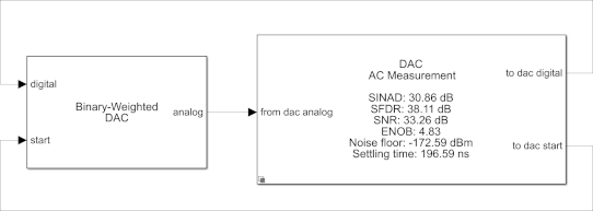 Measure AC Performance Metrics of Binary Weighted DAC