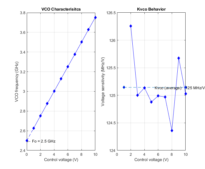 Finding Voltage Sensitivity and Quiescent Frequency of VCO