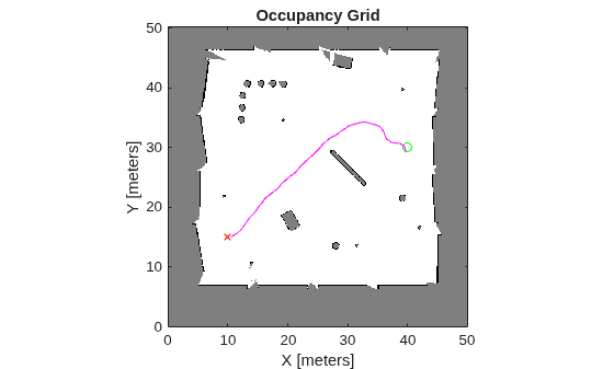 Figure contains an axes object. The axes object with title Occupancy Grid, xlabel X [meters], ylabel Y [meters] contains 4 objects of type image, line. One or more of the lines displays its values using only markers