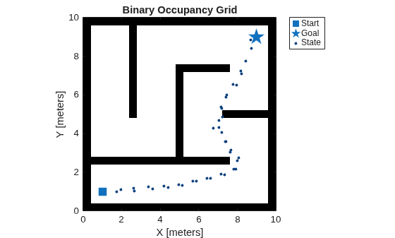 Figure contains an axes object. The axes object with title Binary Occupancy Grid, xlabel X [meters], ylabel Y [meters] contains 4 objects of type image, line. One or more of the lines displays its values using only markers These objects represent Start, Goal, State.