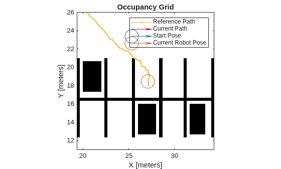 Figure contains an axes object. The axes object with title Occupancy Grid, xlabel X [meters], ylabel Y [meters] contains 5 objects of type image, line, quiver. These objects represent Reference Path, Current Path, Start Pose, Current Robot Pose.