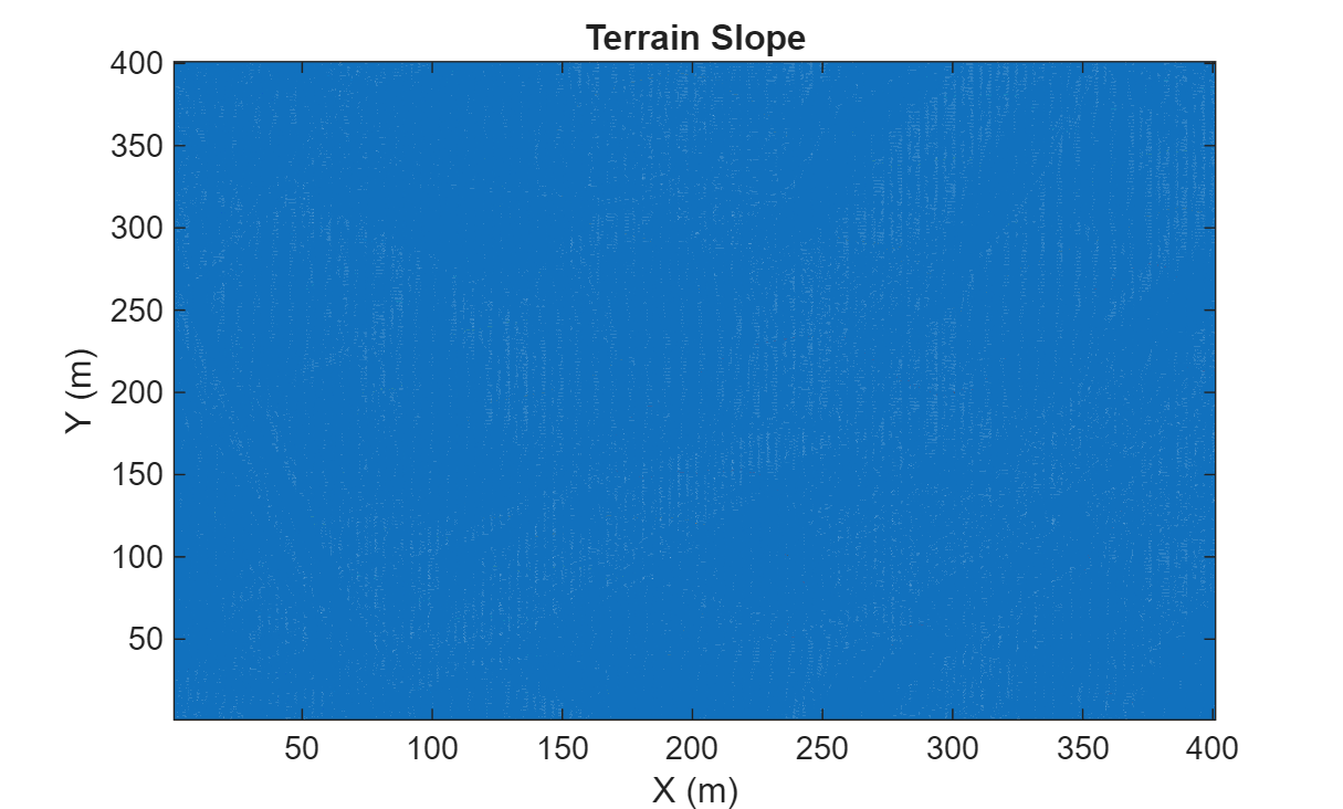 Figure contains an axes object. The axes object with title Terrain Slope, xlabel X (m), ylabel Y (m) contains 2 objects of type contour, quiver.