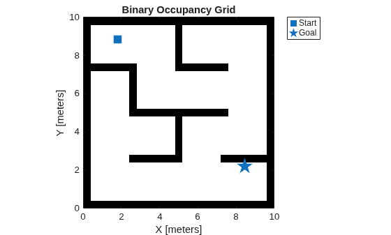 Figure contains an axes object. The axes object with title Binary Occupancy Grid, xlabel X [meters], ylabel Y [meters] contains 3 objects of type image, line. One or more of the lines displays its values using only markers These objects represent Start, Goal.