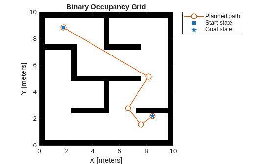 Figure contains an axes object. The axes object with title Binary Occupancy Grid, xlabel X [meters], ylabel Y [meters] contains 4 objects of type image, line. One or more of the lines displays its values using only markers These objects represent Planned path, Start state, Goal state.