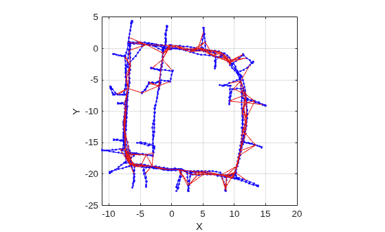 Figure contains an axes object. The axes object with xlabel X, ylabel Y contains 3 objects of type line. One or more of the lines displays its values using only markers