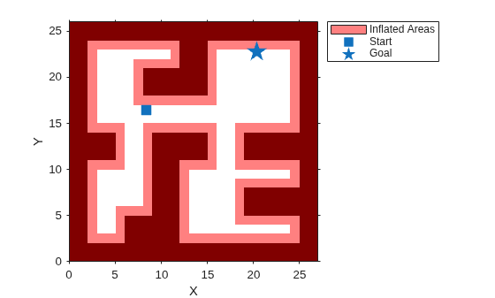 Figure contains an axes object. The axes object with xlabel X, ylabel Y contains 4 objects of type image, patch, line. One or more of the lines displays its values using only markers These objects represent Inflated Areas, Start, Goal.