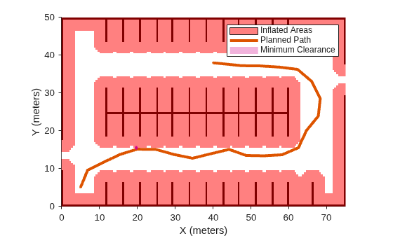 Figure contains an axes object. The axes object with xlabel X (meters), ylabel Y (meters) contains 6 objects of type image, patch, line. These objects represent Inflated Areas, Planned Path, Minimum Clearance.